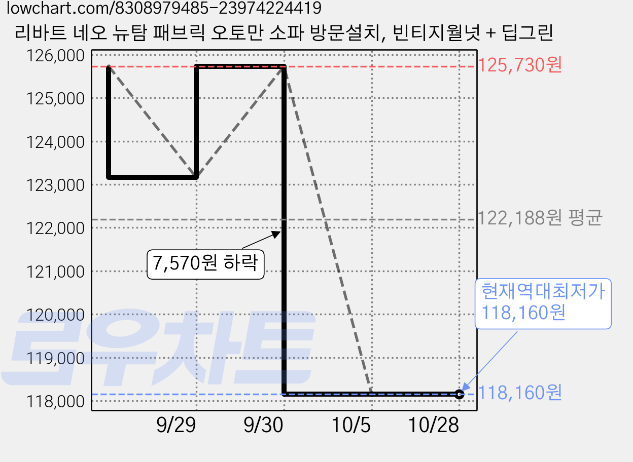 리바트 네오 뉴탐 패브릭 오토만 소파 방문설치, 빈티지월넛 + 딥그린 가격 변동 차트, 현재가 118,160원, 역대최저가