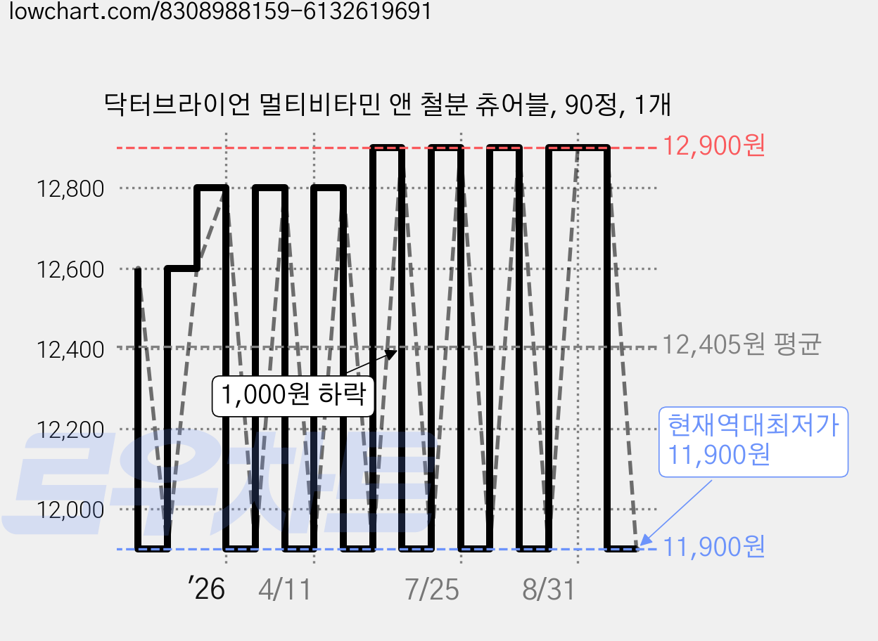 닥터브라이언 멀티비타민 앤 철분 츄어블, 90정, 1개 가격 변동 차트, 현재가 11,900원, 역대최저가