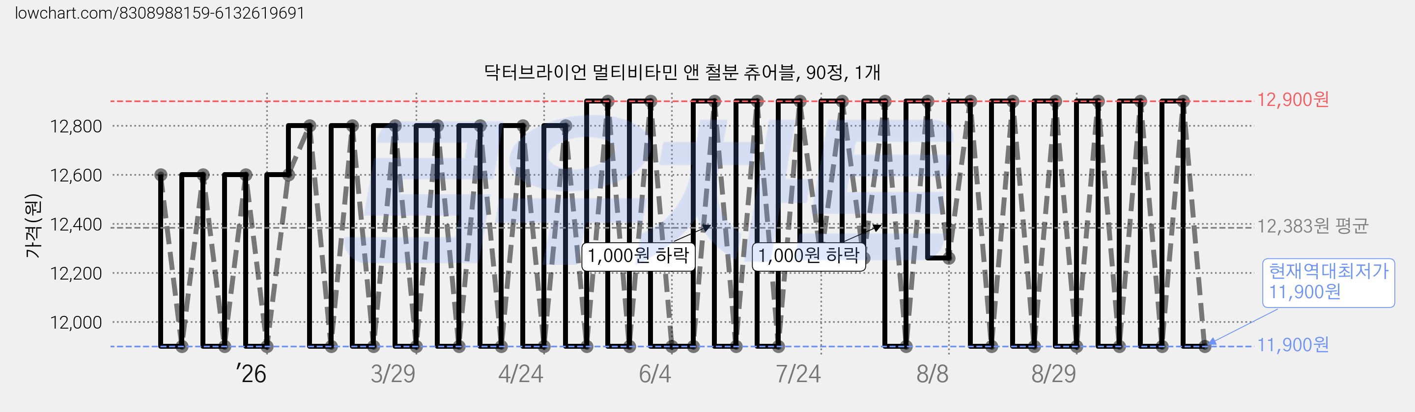 닥터브라이언 멀티비타민 앤 철분 츄어블, 90정, 1개 가격 변동 차트, 현재가 11,900원, 역대최저가