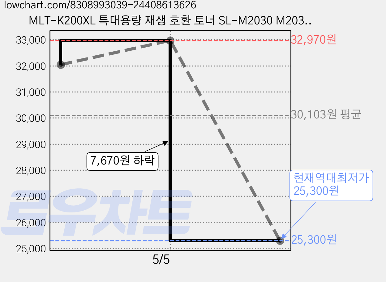 MLT-K200XL 특대용량 재생 호환 토너 SL-M2030 M2035 M2085 M2080 M2033 M2083, 2개, 검정 가격 변동 차트, 현재가 25,300원, 역대최저가
