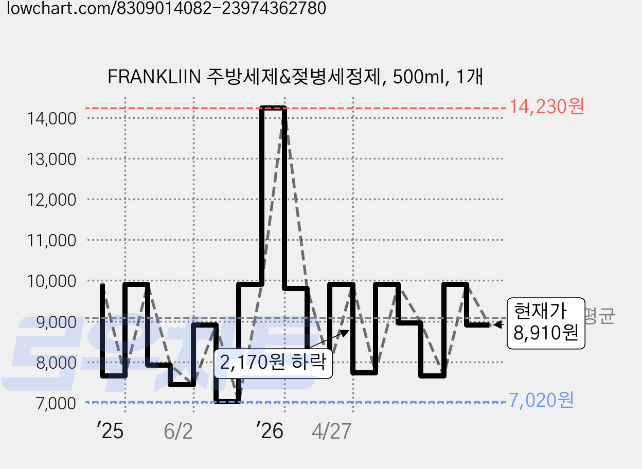 FRANKLIIN 주방세제&젖병세정제, 500ml, 1개 가격 변동 차트, 현재가 8,910원, 관측 최저가 6,320원