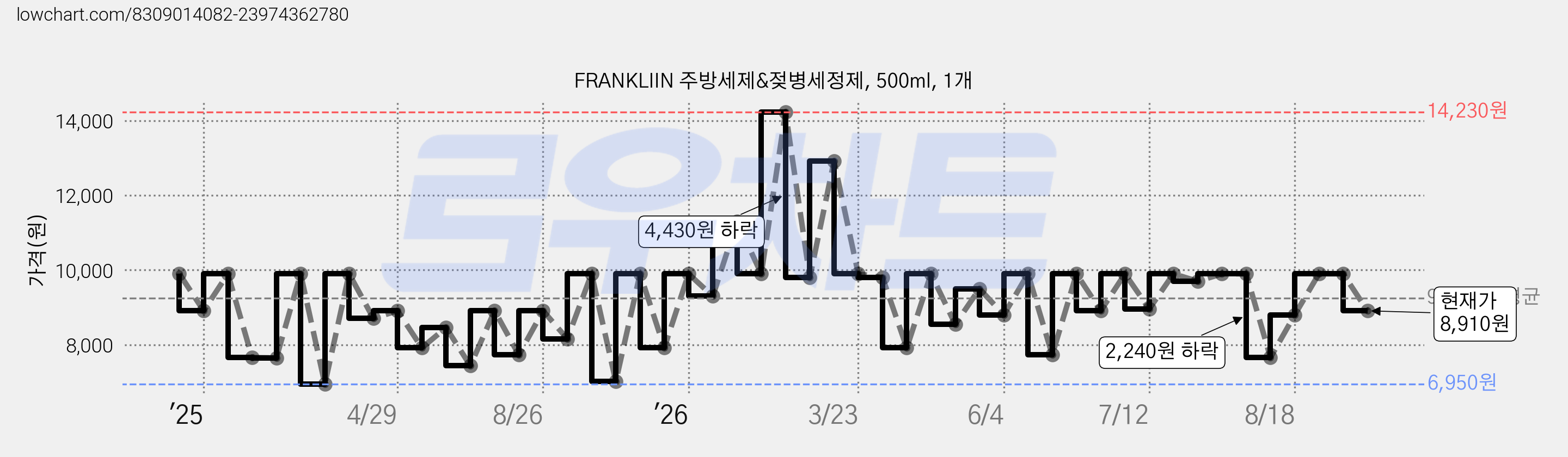 FRANKLIIN 주방세제&젖병세정제, 500ml, 1개 가격 변동 차트, 현재가 8,910원, 관측 최저가 6,320원