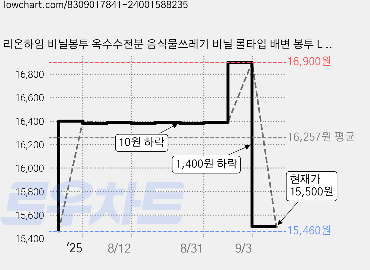 리온하임 비닐봉투 옥수수전분 음식물쓰레기 비닐 롤타입 배변 봉투 L 50 x 60 cm 100p, 화이트, 2개 가격 변동 차트, 현재가 15,500원, 관측 최저가 15,460원