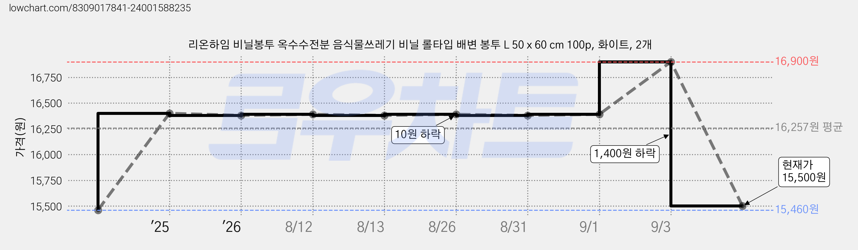 리온하임 비닐봉투 옥수수전분 음식물쓰레기 비닐 롤타입 배변 봉투 L 50 x 60 cm 100p, 화이트, 2개 가격 변동 차트, 현재가 15,500원, 관측 최저가 15,460원