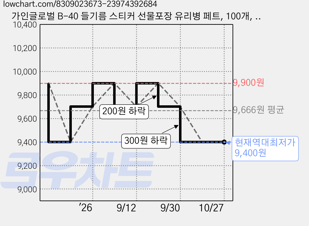 가인글로벌 B-40 들기름 스티커 선물포장 유리병 페트, 100개, 화이트 가격 변동 차트, 현재가 9,400원, 역대최저가