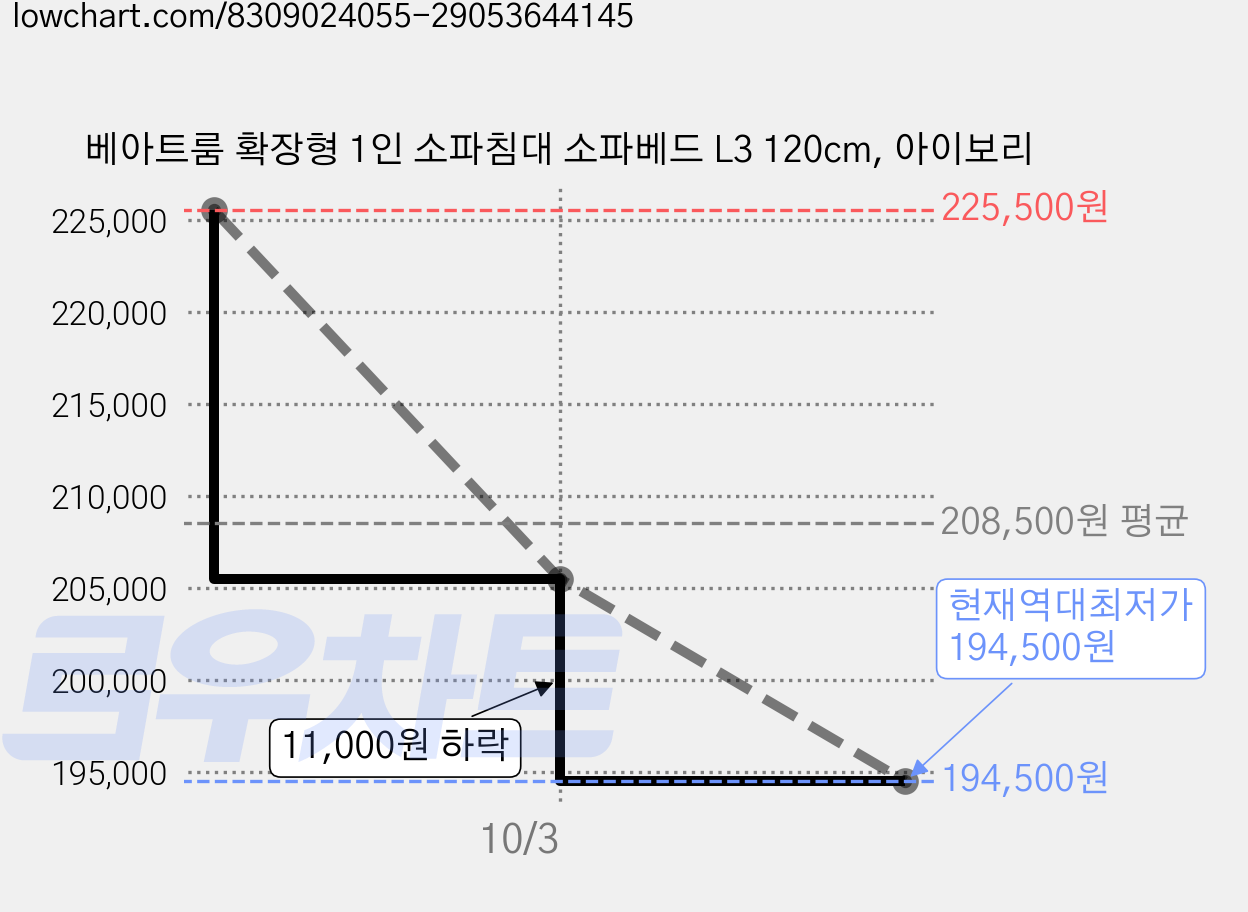 베아트룸 확장형 1인 소파침대 소파베드 L3 120cm, 아이보리 가격 변동 차트, 현재가 194,500원, 역대최저가