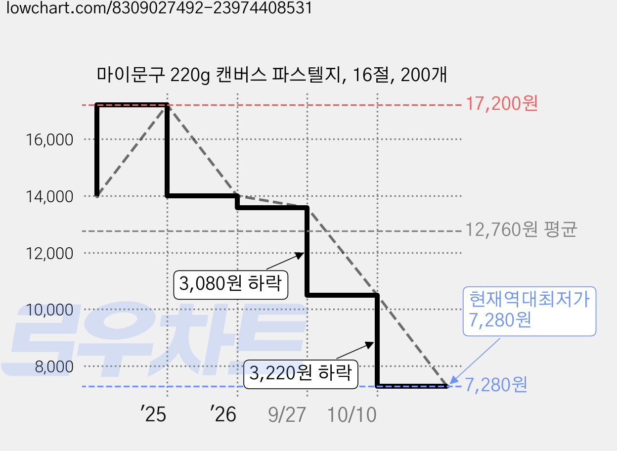 마이문구 220g 캔버스 파스텔지, 16절, 200개 가격 변동 차트, 현재가 7,280원, 역대최저가