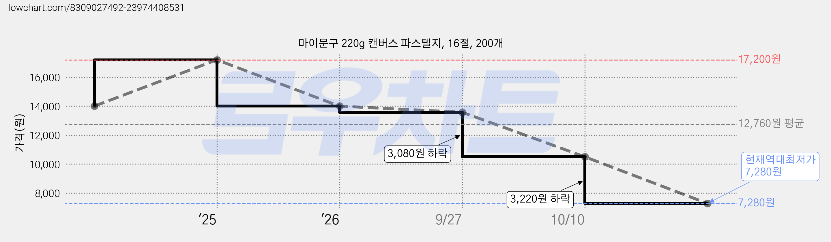 마이문구 220g 캔버스 파스텔지, 16절, 200개 가격 변동 차트, 현재가 7,280원, 역대최저가