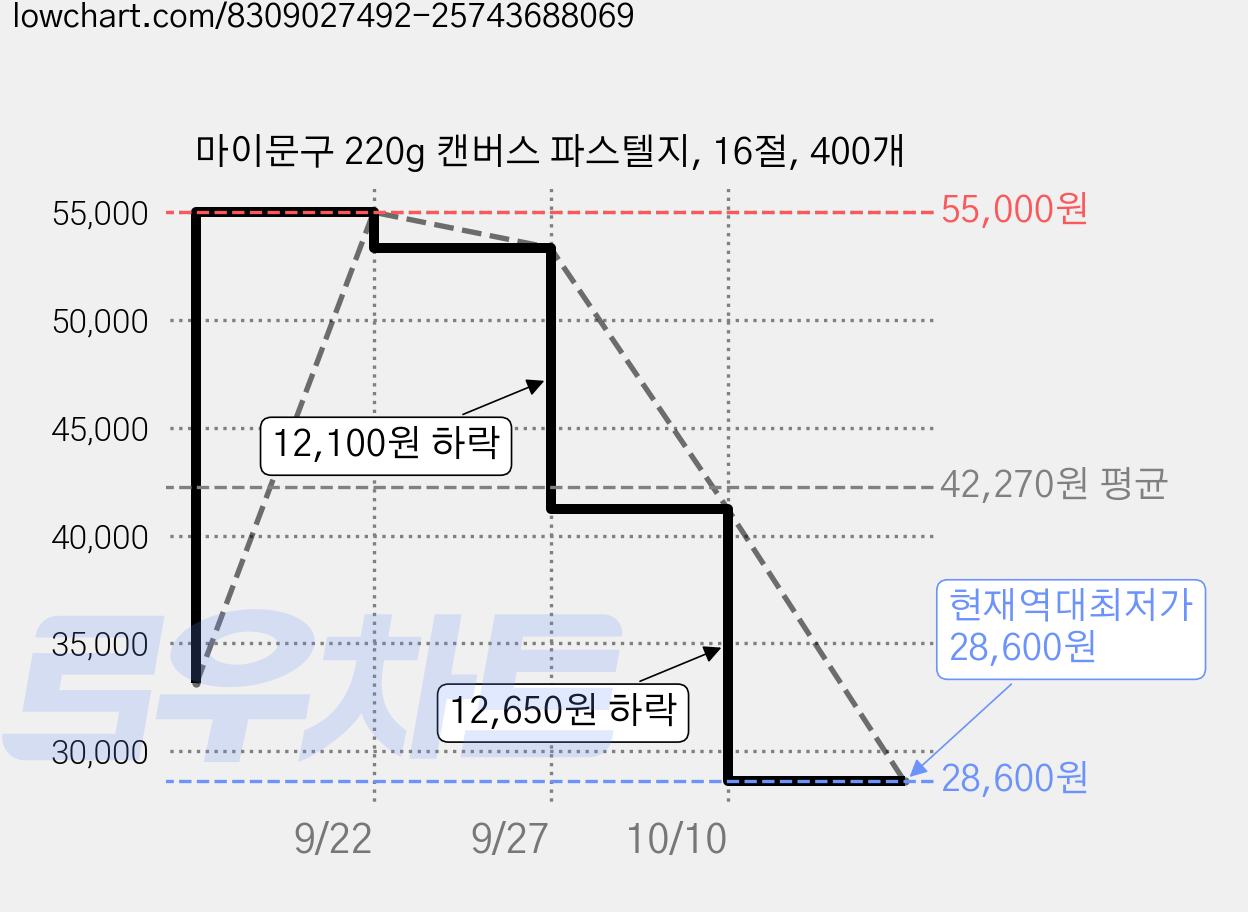 마이문구 220g 캔버스 파스텔지, 16절, 400개 가격 변동 차트, 현재가 28,600원, 역대최저가