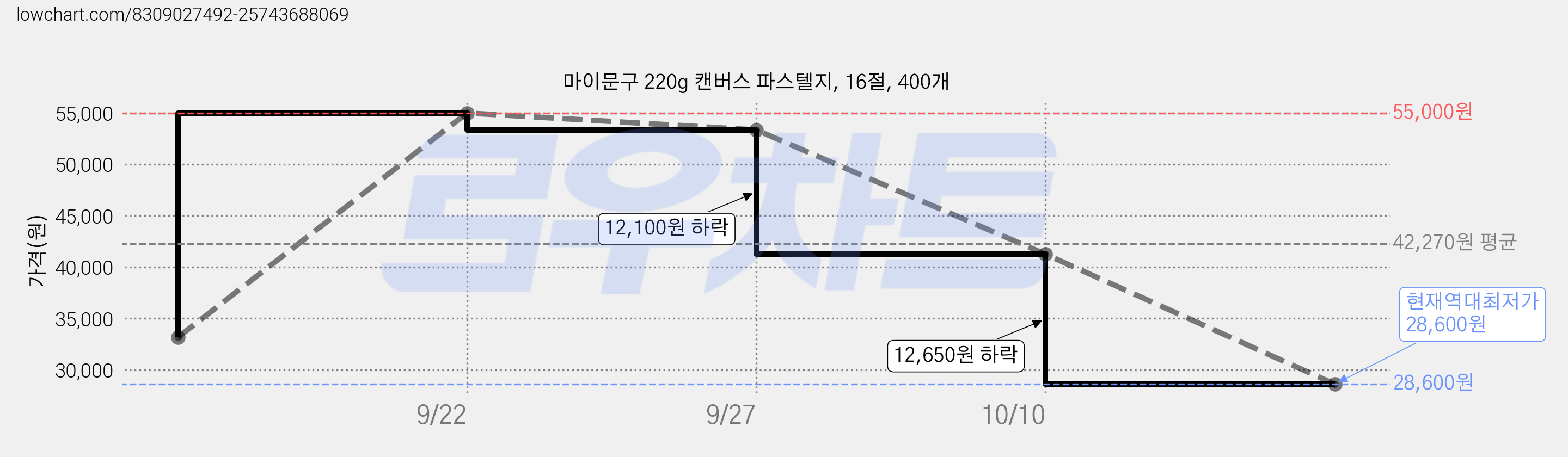 마이문구 220g 캔버스 파스텔지, 16절, 400개 가격 변동 차트, 현재가 28,600원, 역대최저가