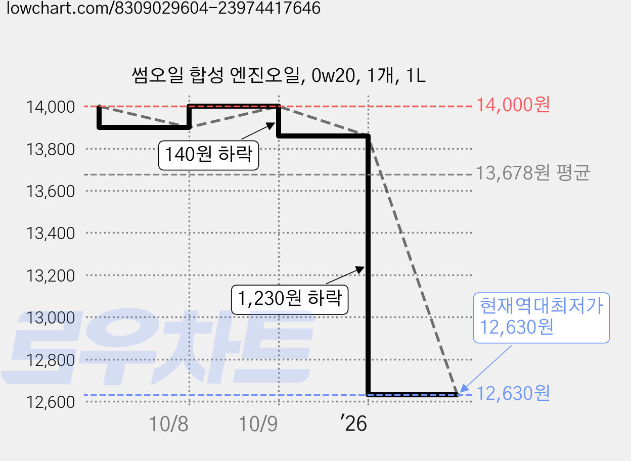 썸오일 합성 엔진오일, 0w20, 1개, 1L 가격 변동 차트, 현재가 12,630원, 역대최저가