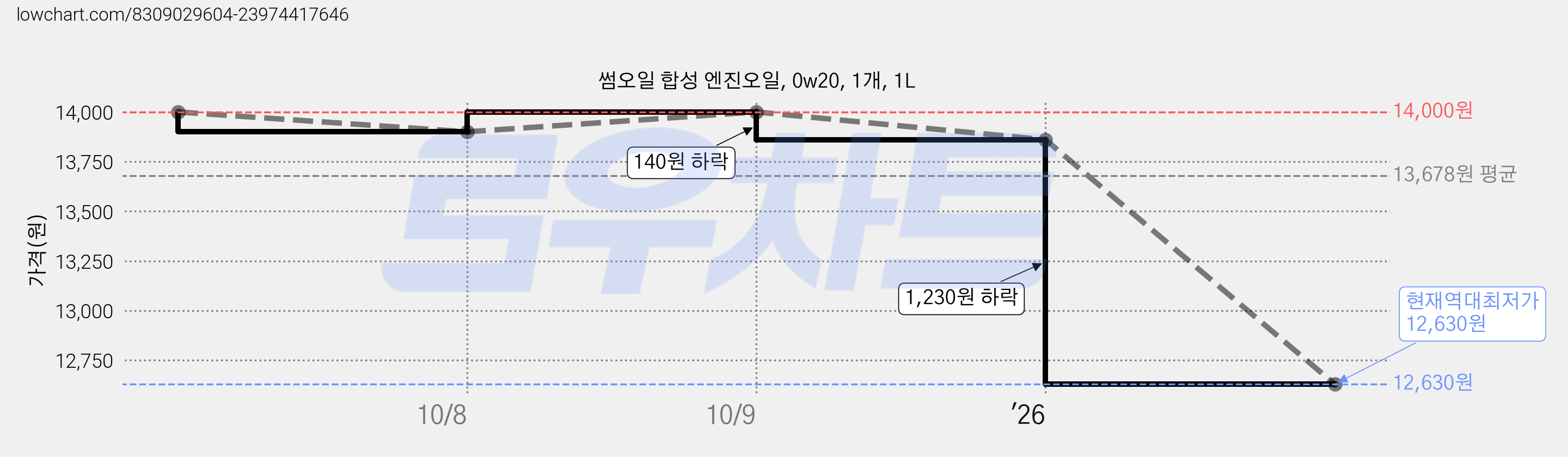 썸오일 합성 엔진오일, 0w20, 1개, 1L 가격 변동 차트, 현재가 12,630원, 역대최저가