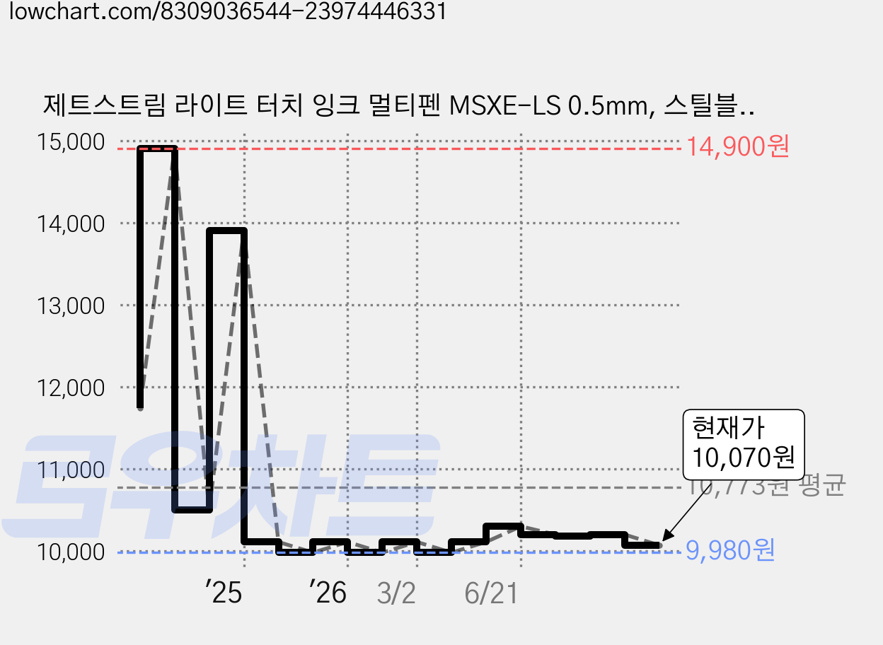 제트스트림 라이트 터치 잉크 멀티펜 MSXE-LS 0.5mm, 스틸블루, 1개 가격 변동 차트, 현재가 10,070원, 관측 최저가 8,750원