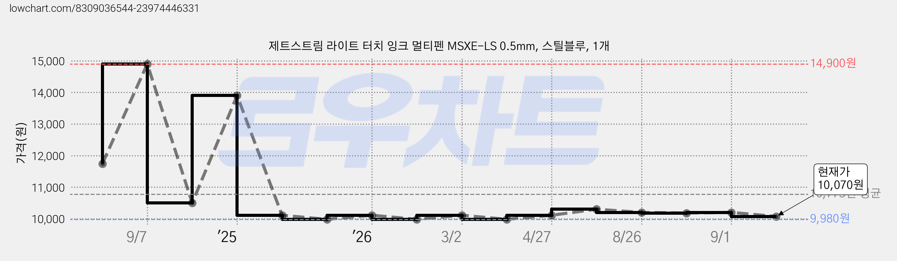 제트스트림 라이트 터치 잉크 멀티펜 MSXE-LS 0.5mm, 스틸블루, 1개 가격 변동 차트, 현재가 10,070원, 관측 최저가 8,750원