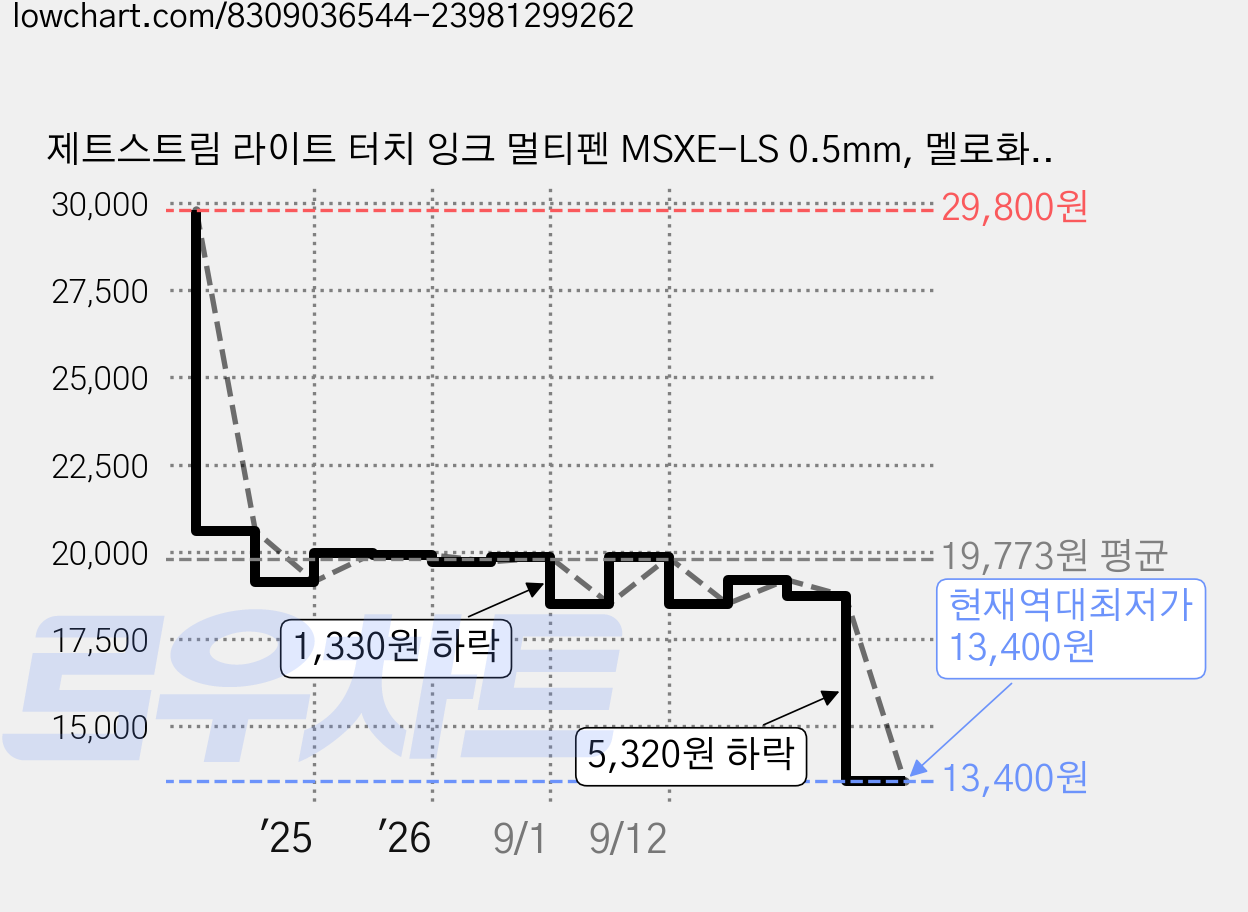 제트스트림 라이트 터치 잉크 멀티펜 MSXE-LS 0.5mm, 멜로화이트, 2개 가격 변동 차트, 현재가 13,400원, 역대최저가