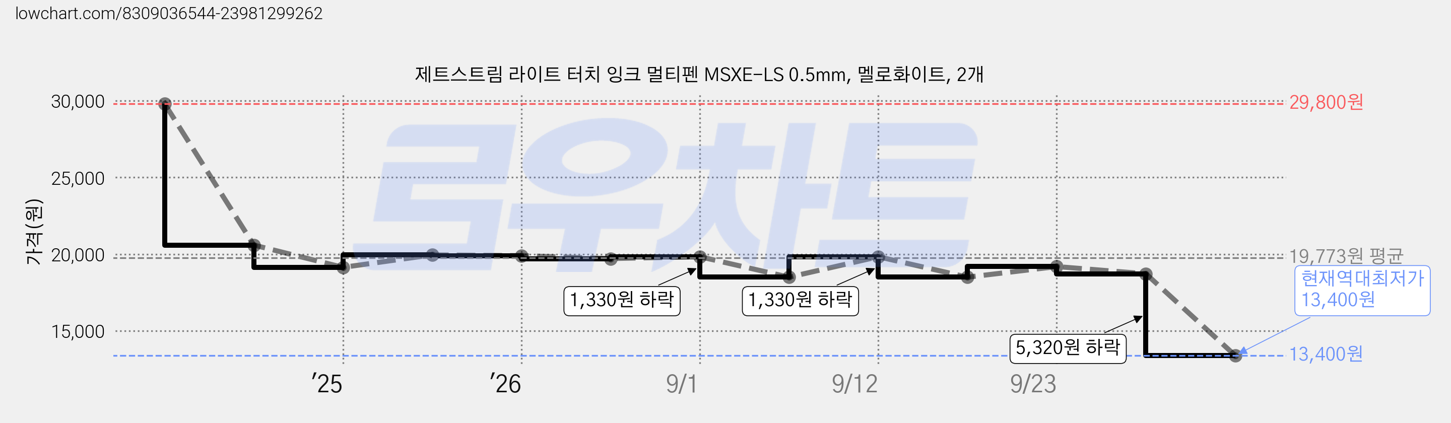 제트스트림 라이트 터치 잉크 멀티펜 MSXE-LS 0.5mm, 멜로화이트, 2개 가격 변동 차트, 현재가 13,400원, 역대최저가