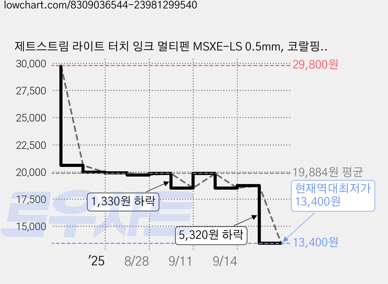 제트스트림 라이트 터치 잉크 멀티펜 MSXE-LS 0.5mm, 코랄핑크, 2개 가격 변동 차트, 현재가 13,400원, 역대최저가