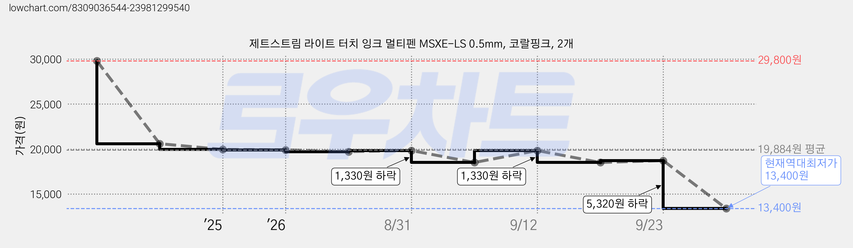 제트스트림 라이트 터치 잉크 멀티펜 MSXE-LS 0.5mm, 코랄핑크, 2개 가격 변동 차트, 현재가 13,400원, 역대최저가