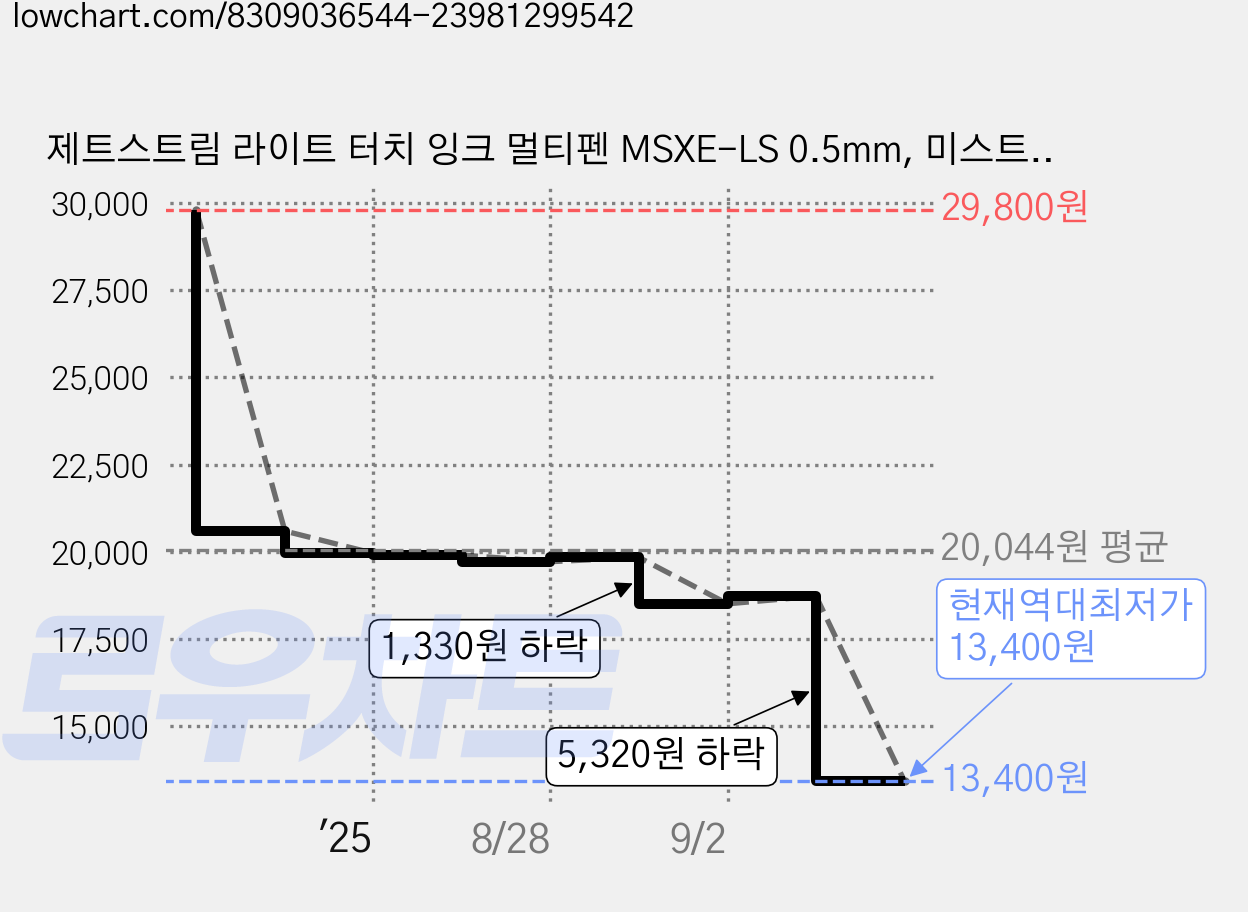 제트스트림 라이트 터치 잉크 멀티펜 MSXE-LS 0.5mm, 미스트블루, 2개 가격 변동 차트, 현재가 13,400원, 역대최저가