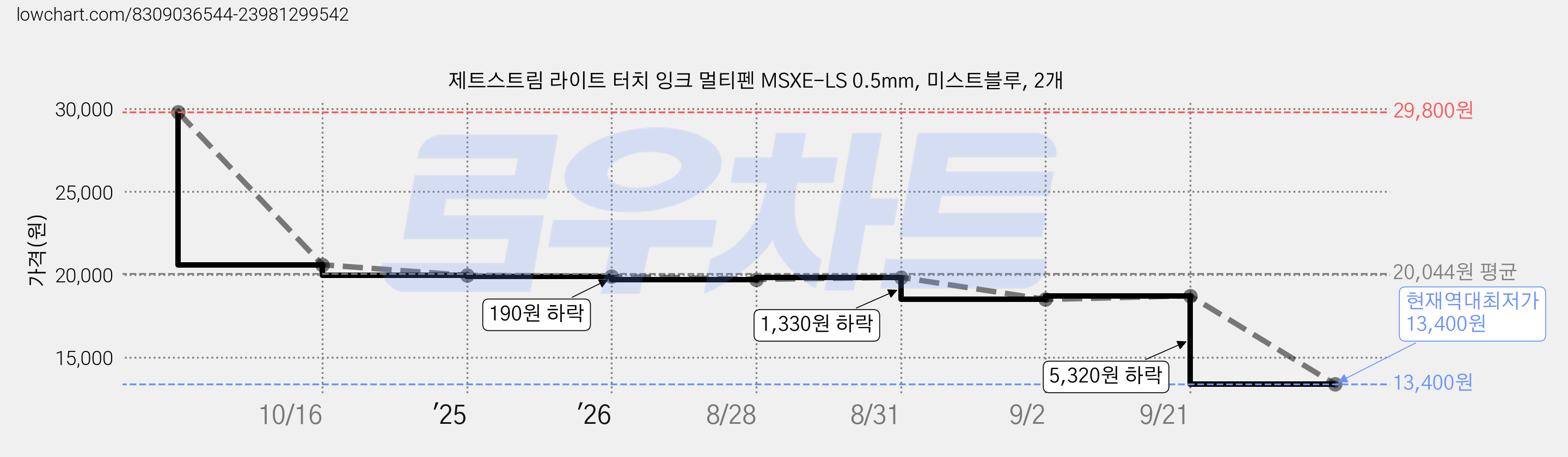 제트스트림 라이트 터치 잉크 멀티펜 MSXE-LS 0.5mm, 미스트블루, 2개 가격 변동 차트, 현재가 13,400원, 역대최저가