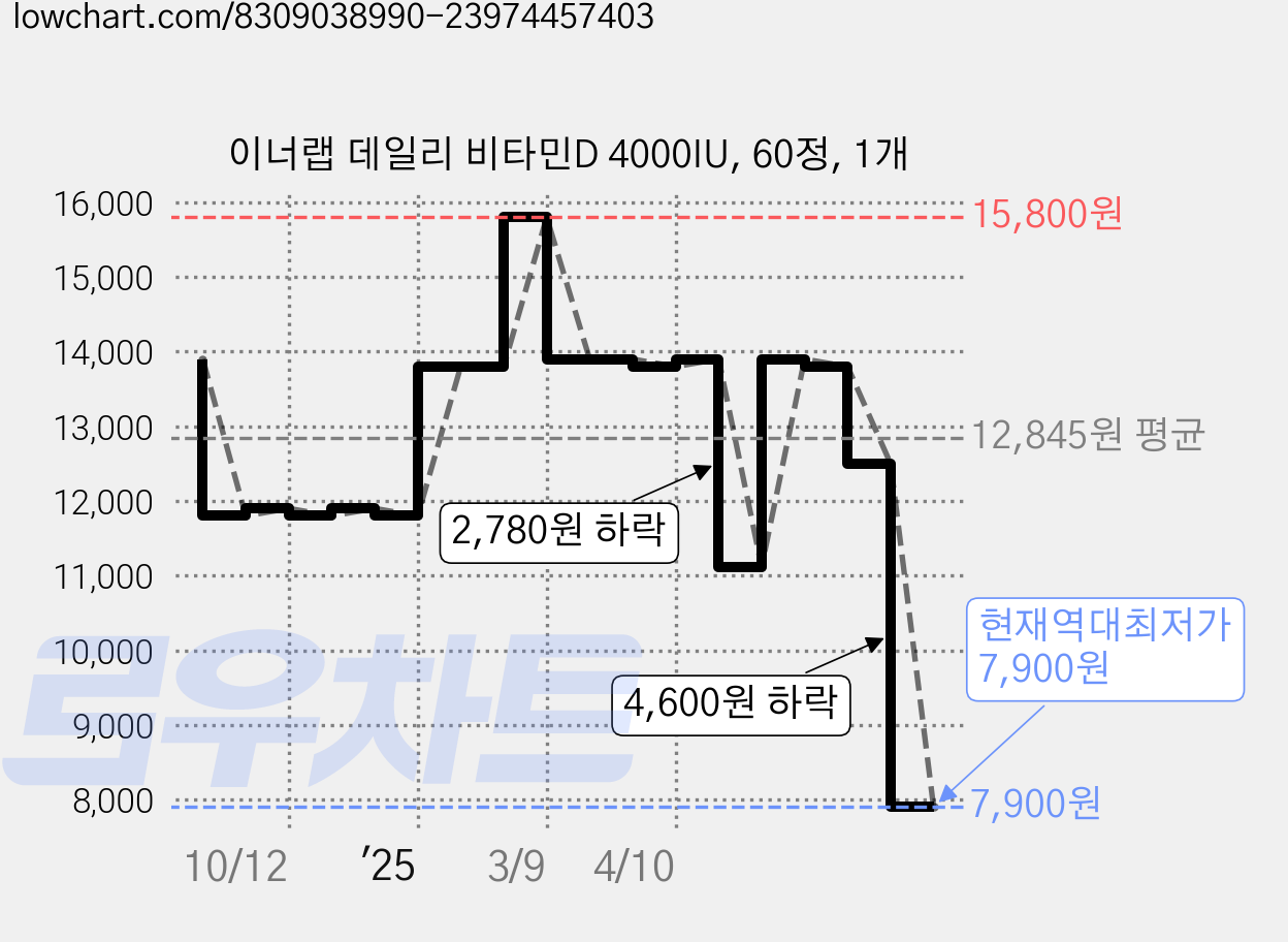 이너랩 데일리 비타민D 4000IU, 60정, 1개 가격 변동 차트, 현재가 7,900원, 역대최저가