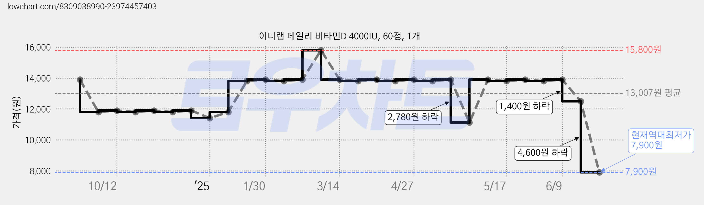 이너랩 데일리 비타민D 4000IU, 60정, 1개 가격 변동 차트, 현재가 7,900원, 역대최저가