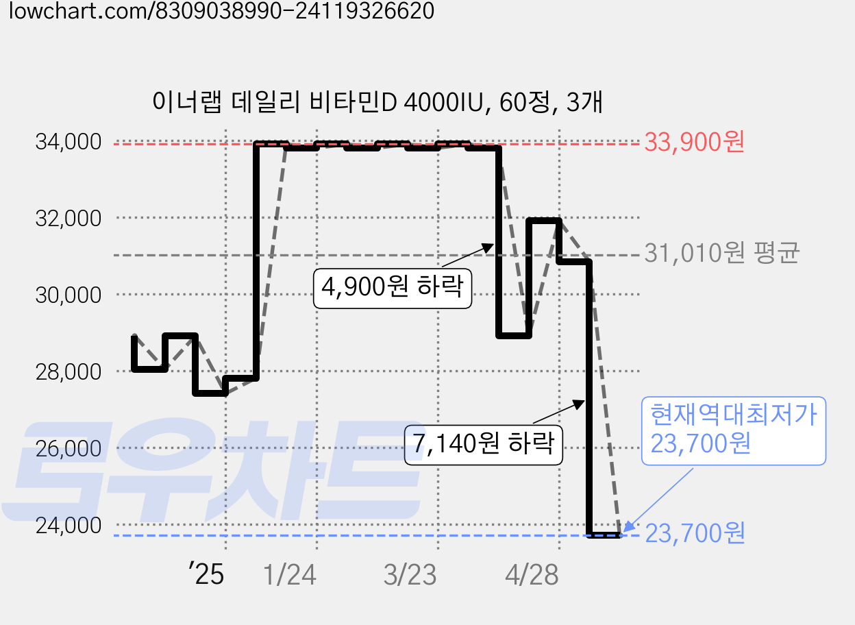 이너랩 데일리 비타민D 4000IU, 60정, 3개 가격 변동 차트, 현재가 23,700원, 역대최저가