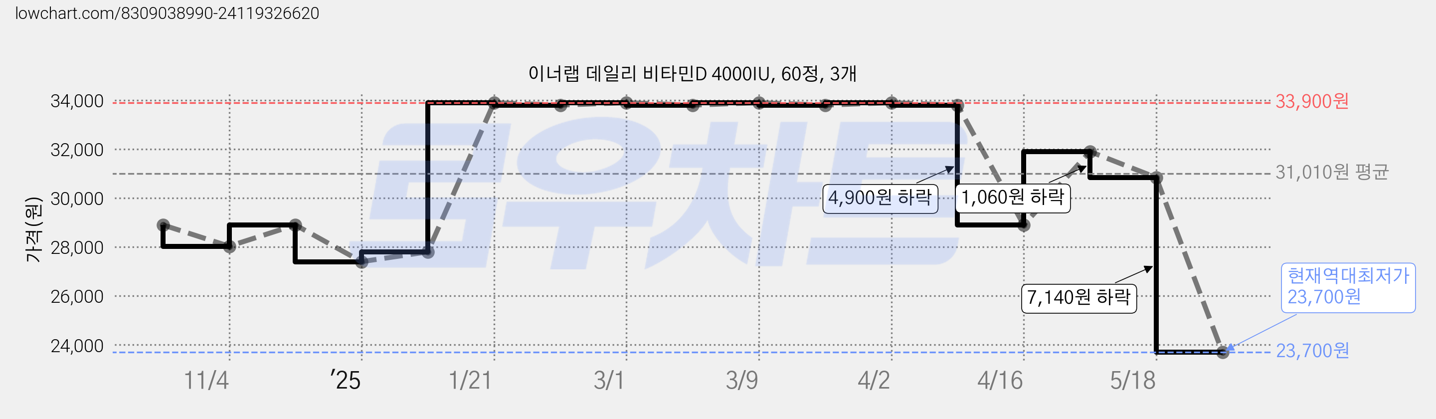 이너랩 데일리 비타민D 4000IU, 60정, 3개 가격 변동 차트, 현재가 23,700원, 역대최저가