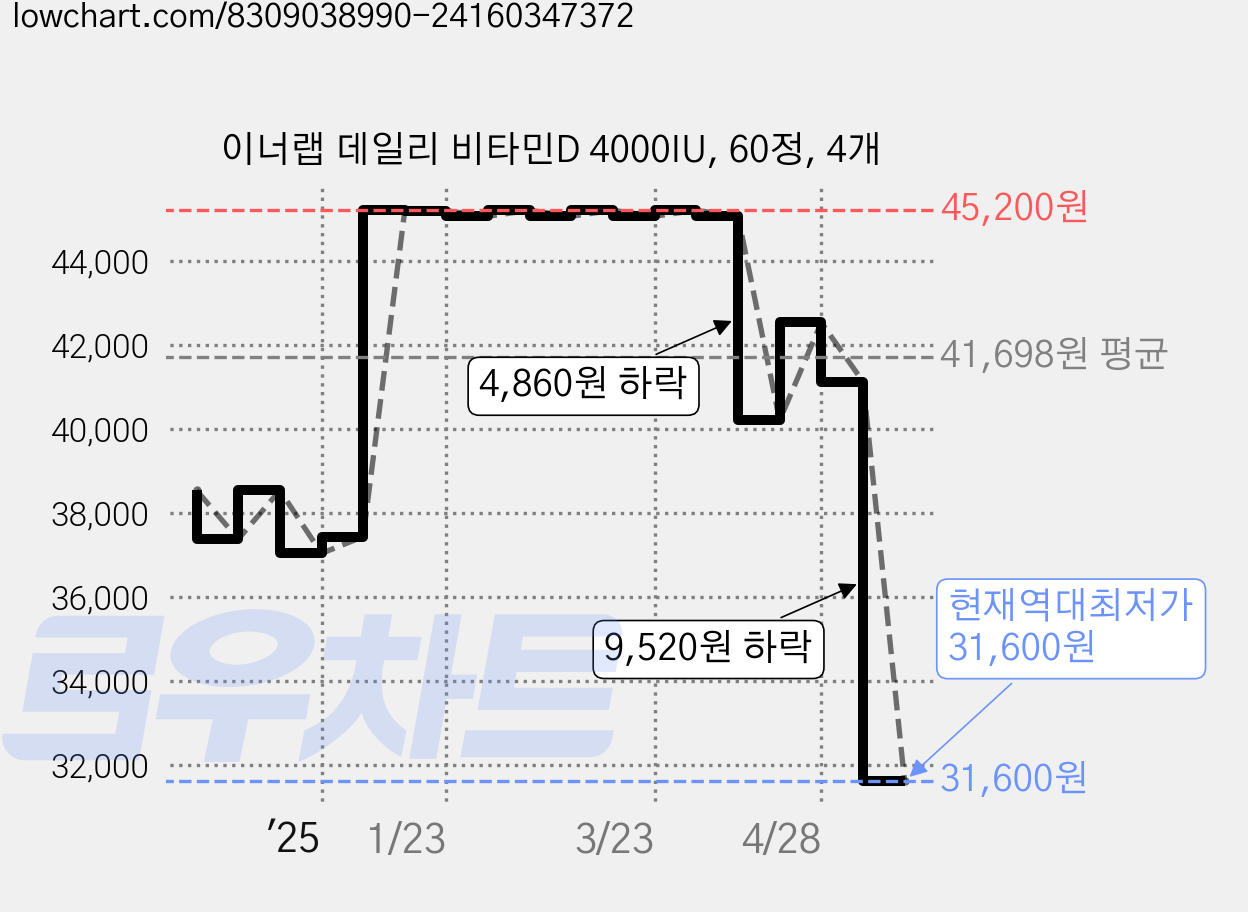 이너랩 데일리 비타민D 4000IU, 60정, 4개 가격 변동 차트, 현재가 31,600원, 역대최저가