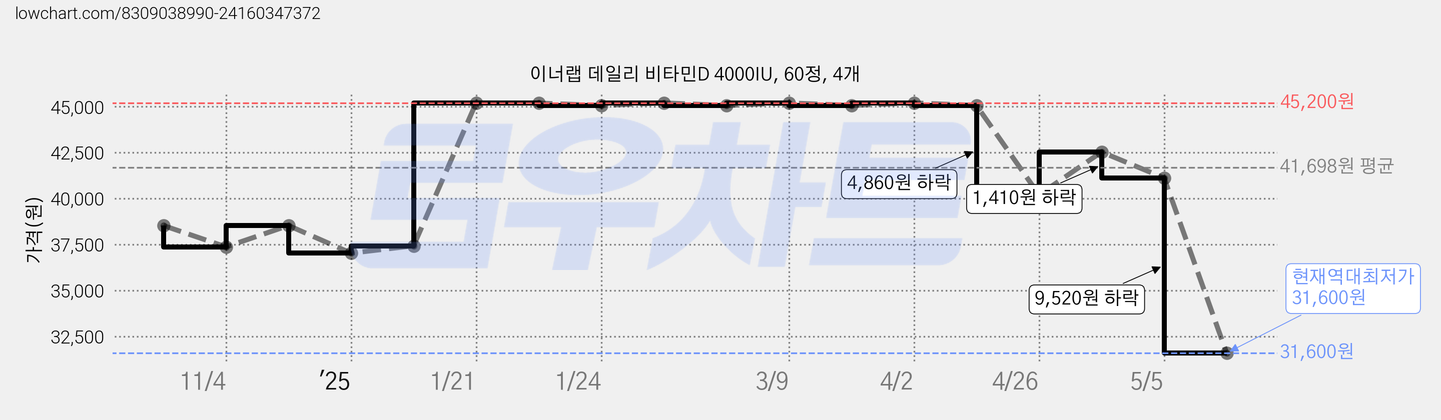 이너랩 데일리 비타민D 4000IU, 60정, 4개 가격 변동 차트, 현재가 31,600원, 역대최저가
