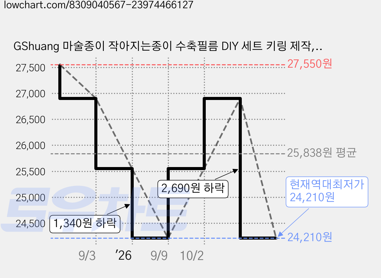 GShuang 마술종이 작아지는종이 수축필름 DIY 세트 키링 제작, 169#, 1세트 가격 변동 차트, 현재가 24,210원, 역대최저가
