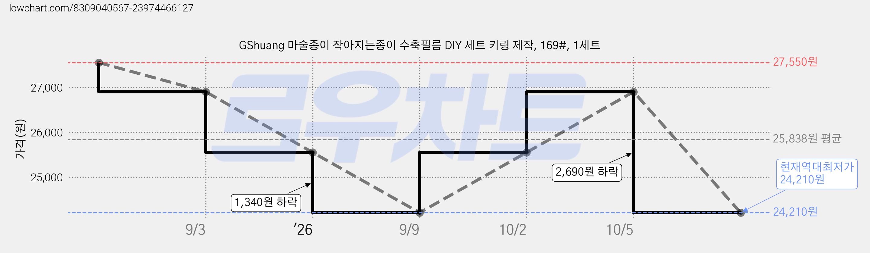 GShuang 마술종이 작아지는종이 수축필름 DIY 세트 키링 제작, 169#, 1세트 가격 변동 차트, 현재가 24,210원, 역대최저가