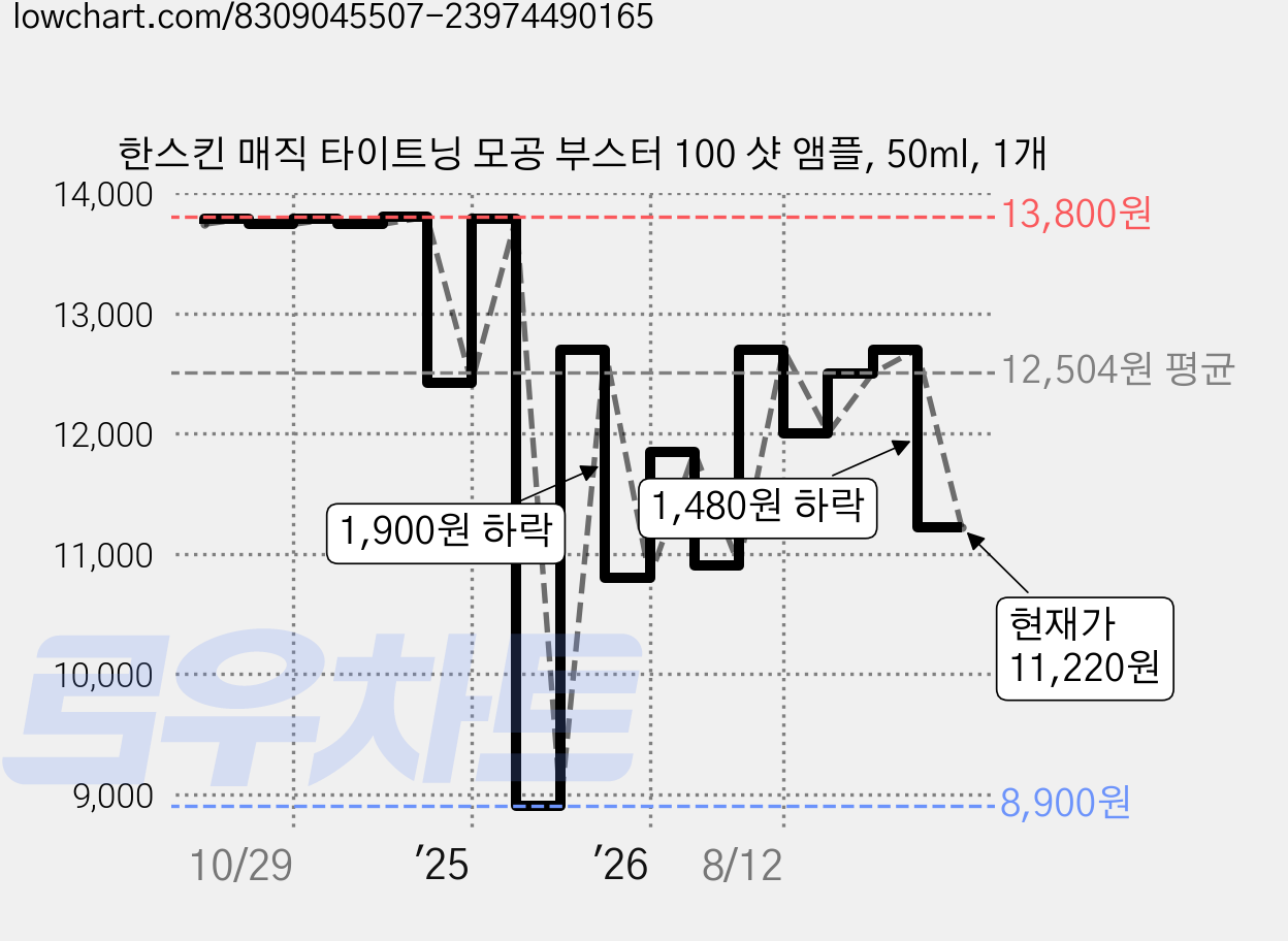 한스킨 매직 타이트닝 모공 부스터 100 샷 앰플, 50ml, 1개 가격 변동 차트, 현재가 11,220원, 관측 최저가 8,900원
