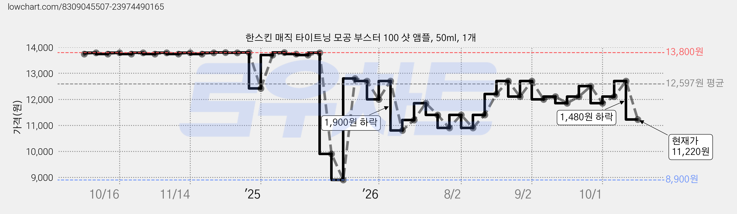 한스킨 매직 타이트닝 모공 부스터 100 샷 앰플, 50ml, 1개 가격 변동 차트, 현재가 11,220원, 관측 최저가 8,900원