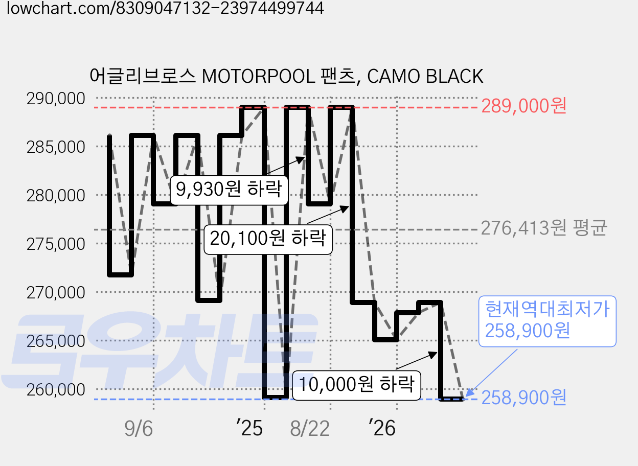 어글리브로스 MOTORPOOL 팬츠, CAMO BLACK 가격 변동 차트, 현재가 258,900원, 역대최저가