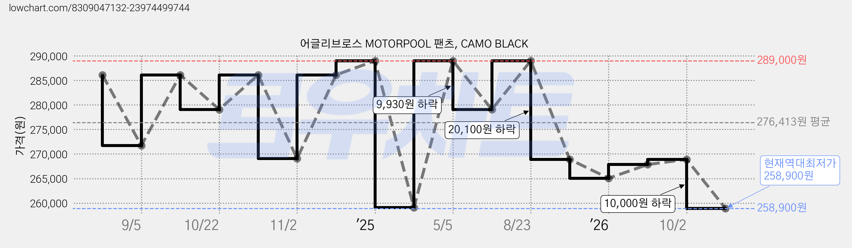 어글리브로스 MOTORPOOL 팬츠, CAMO BLACK 가격 변동 차트, 현재가 258,900원, 역대최저가