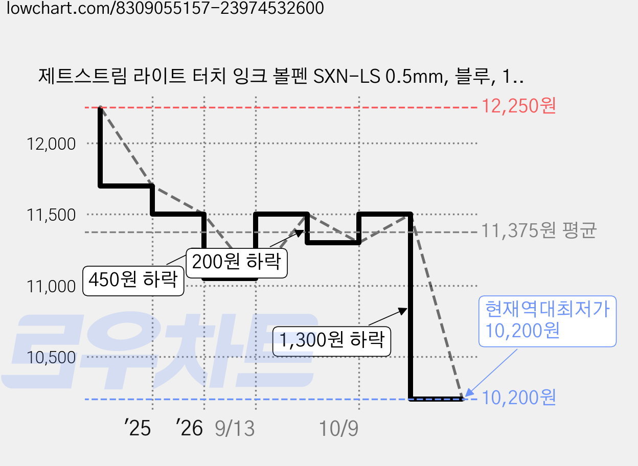 제트스트림 라이트 터치 잉크 볼펜 SXN-LS 0.5mm, 블루, 10개 가격 변동 차트, 현재가 10,200원, 역대최저가