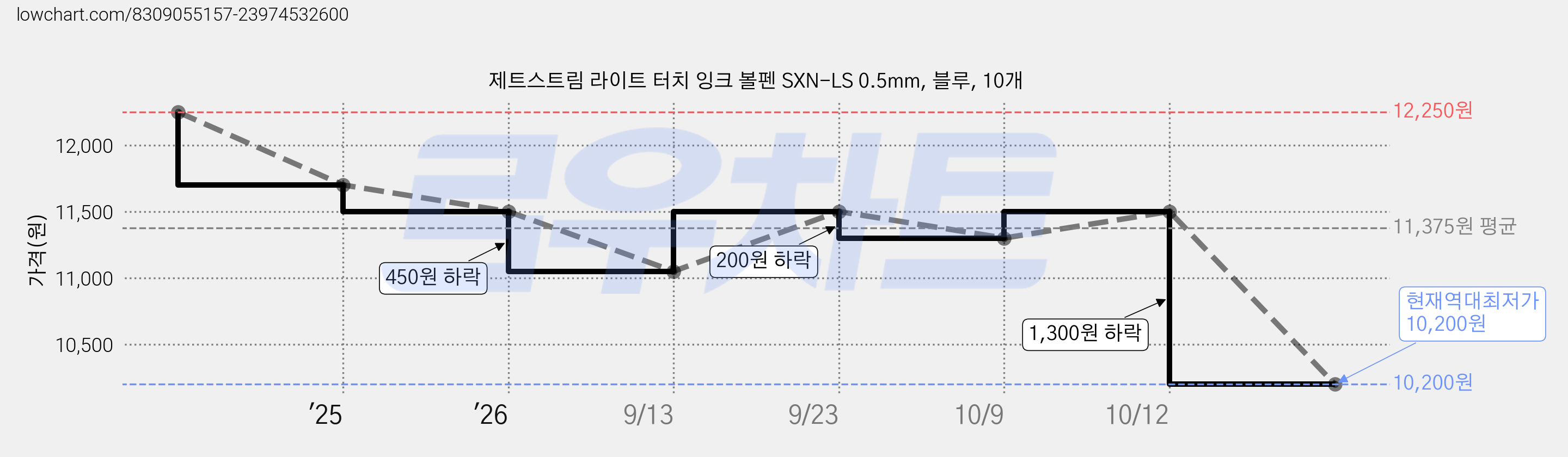 제트스트림 라이트 터치 잉크 볼펜 SXN-LS 0.5mm, 블루, 10개 가격 변동 차트, 현재가 10,200원, 역대최저가