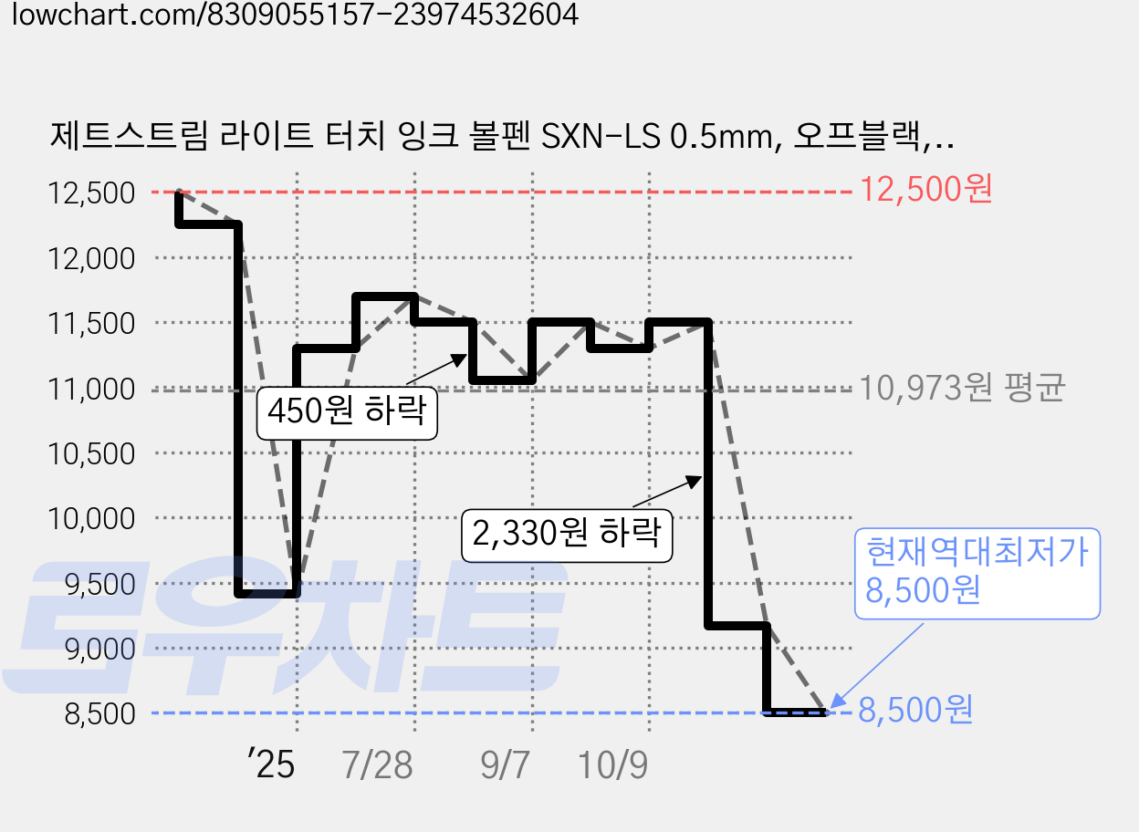 제트스트림 라이트 터치 잉크 볼펜 SXN-LS 0.5mm, 오프블랙, 10개 가격 변동 차트, 현재가 8,500원, 역대최저가