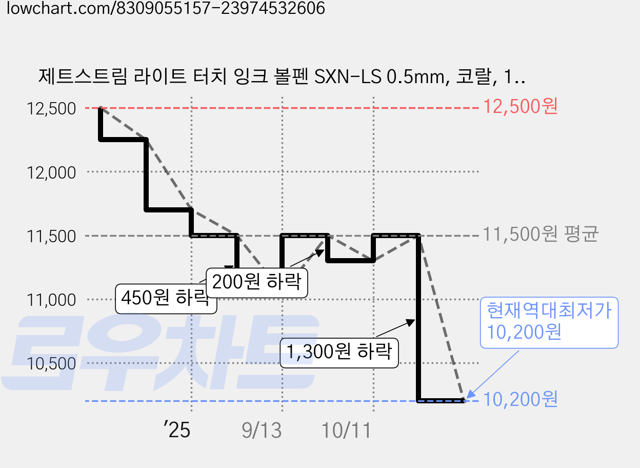 제트스트림 라이트 터치 잉크 볼펜 SXN-LS 0.5mm, 코랄, 10개 가격 변동 차트, 현재가 10,200원, 역대최저가