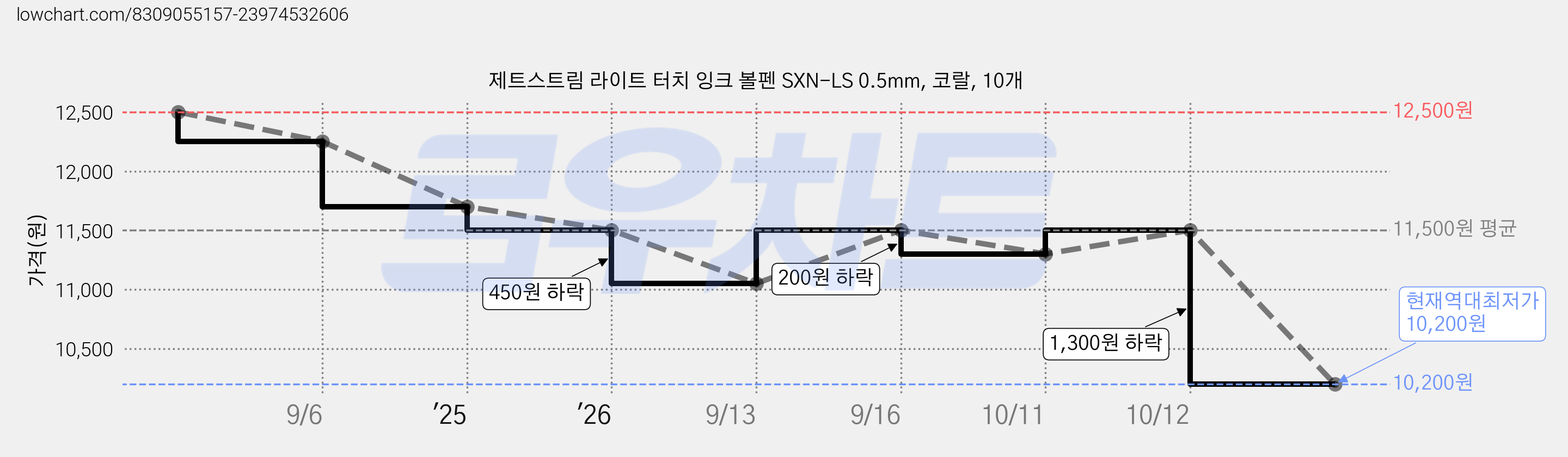 제트스트림 라이트 터치 잉크 볼펜 SXN-LS 0.5mm, 코랄, 10개 가격 변동 차트, 현재가 10,200원, 역대최저가