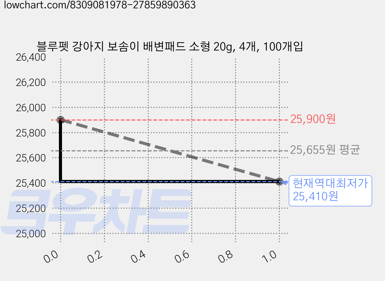 블루펫 강아지 보솜이 배변패드 소형 20g, 4개, 100개입 가격 변동 차트, 현재가 25,410원, 역대최저가