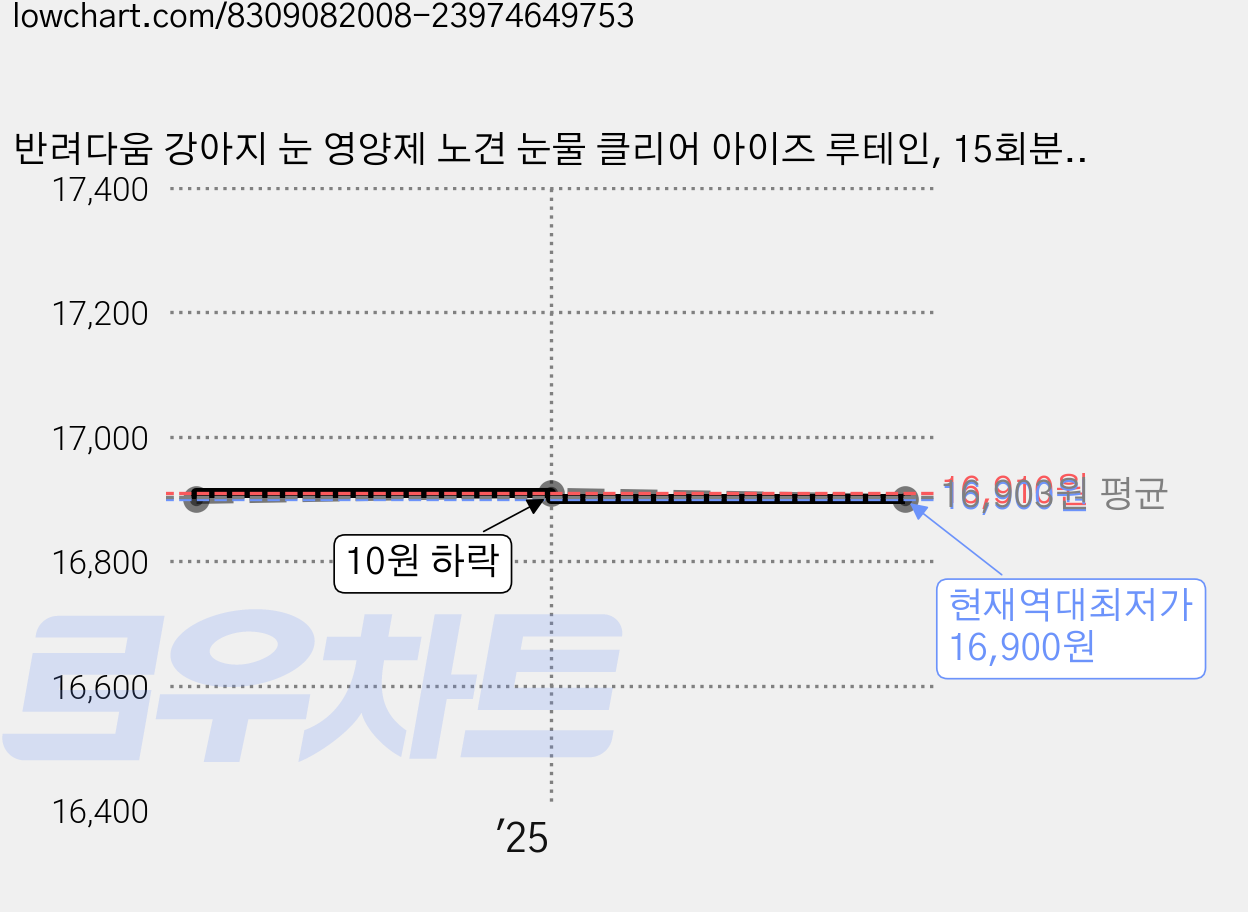 반려다움 강아지 눈 영양제 노견 눈물 클리어 아이즈 루테인, 15회분, 눈물개선/눈건강, 1개 가격 변동 차트, 현재가 16,900원, 역대최저가
