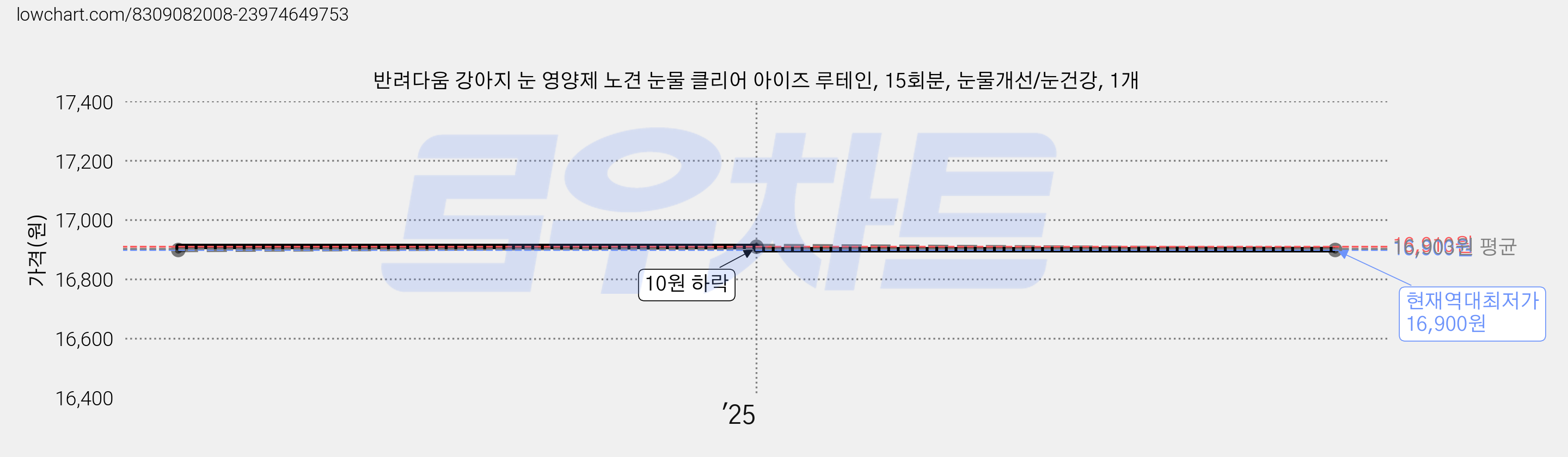 반려다움 강아지 눈 영양제 노견 눈물 클리어 아이즈 루테인, 15회분, 눈물개선/눈건강, 1개 가격 변동 차트, 현재가 16,900원, 역대최저가