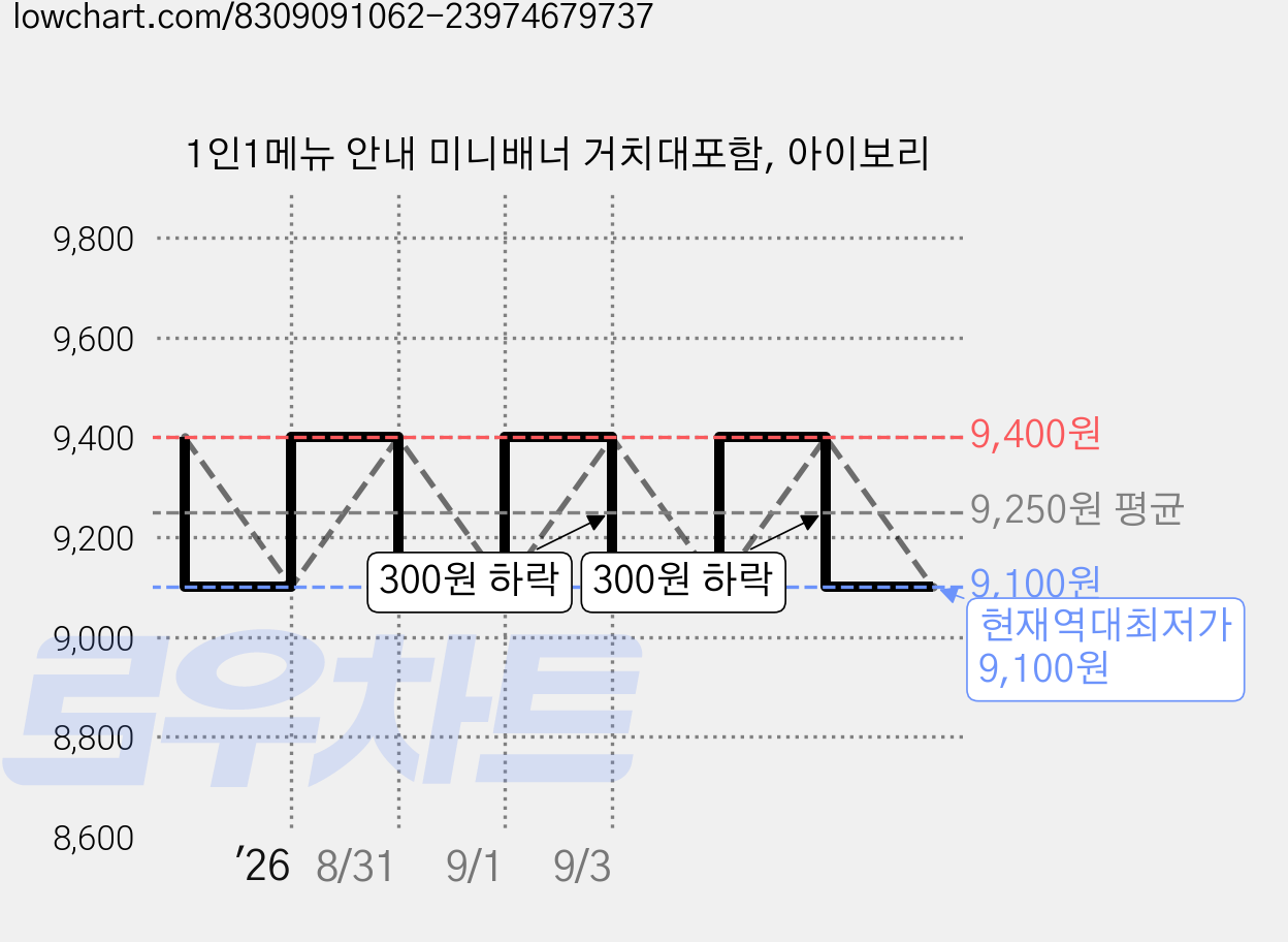 1인1메뉴 안내 미니배너 거치대포함, 아이보리 가격 변동 차트, 현재가 9,100원, 역대최저가