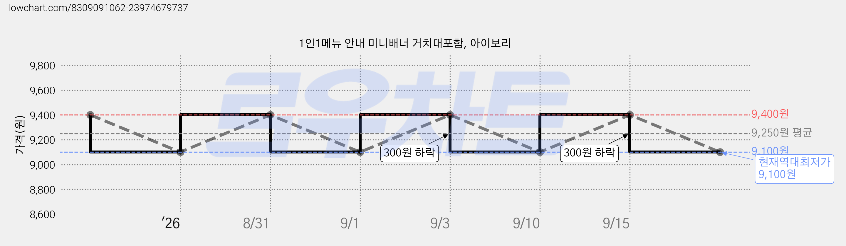 1인1메뉴 안내 미니배너 거치대포함, 아이보리 가격 변동 차트, 현재가 9,100원, 역대최저가