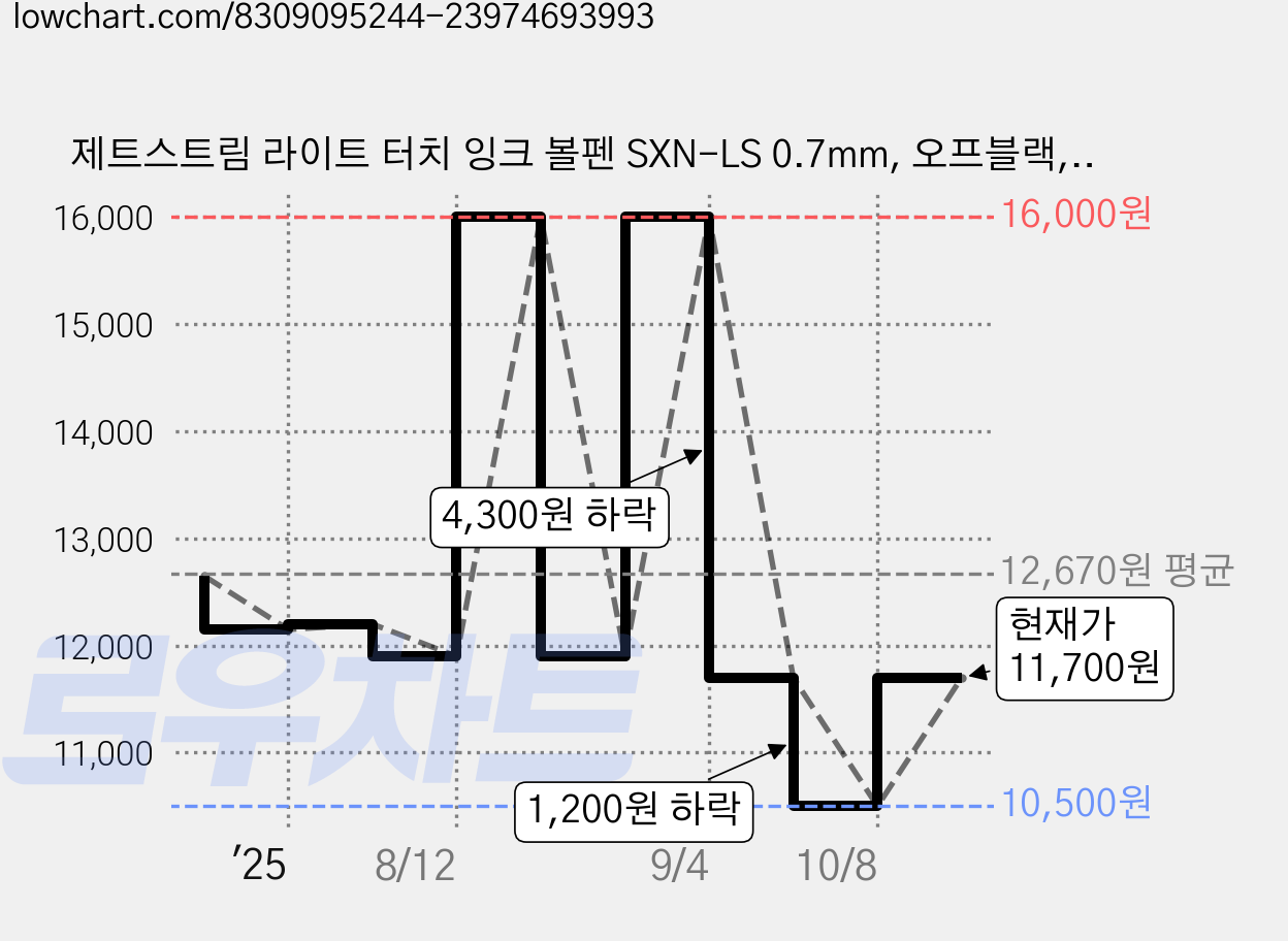 제트스트림 라이트 터치 잉크 볼펜 SXN-LS 0.7mm, 오프블랙, 10개 가격 변동 차트, 현재가 10,200원, 역대최저가