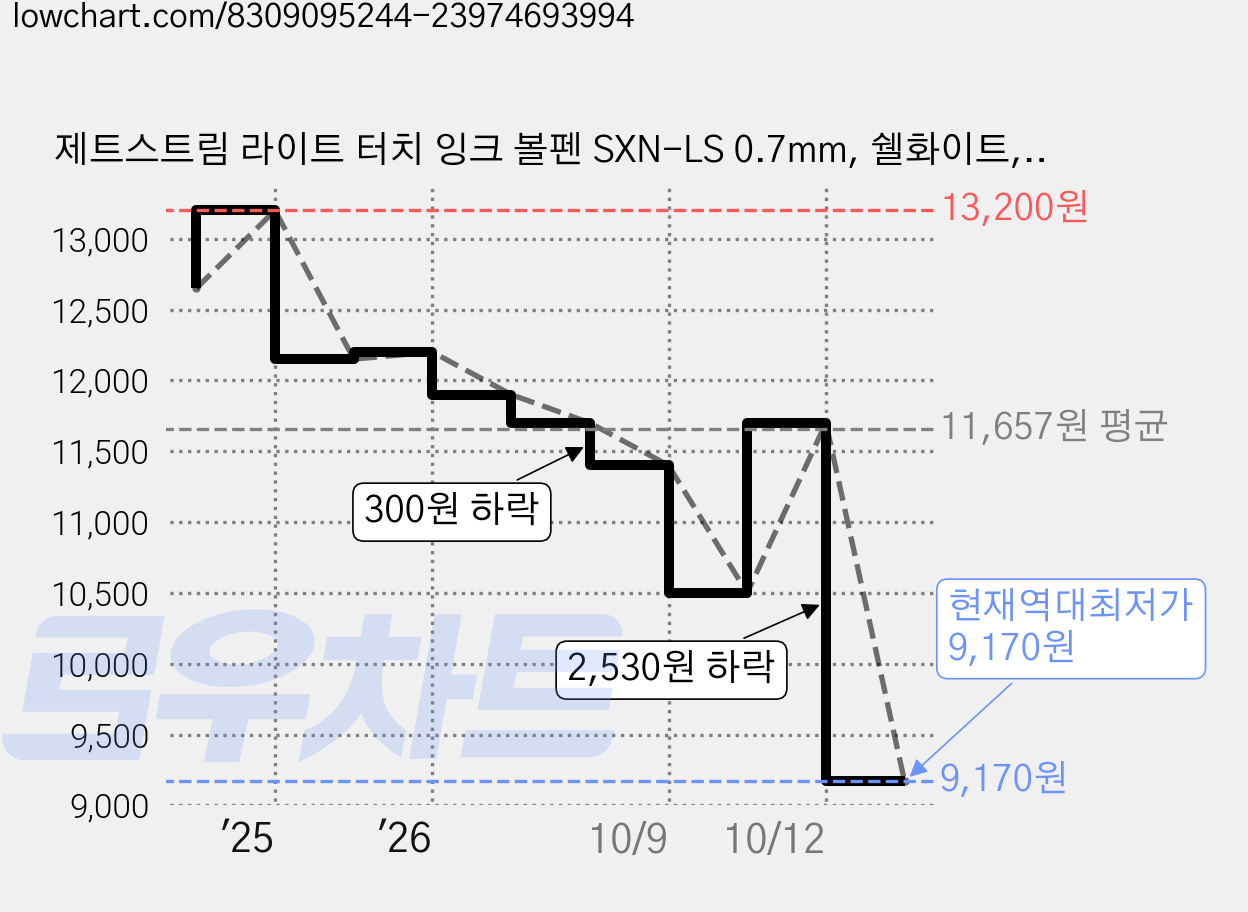 제트스트림 라이트 터치 잉크 볼펜 SXN-LS 0.7mm, 쉘화이트, 10개 가격 변동 차트, 현재가 9,170원, 역대최저가
