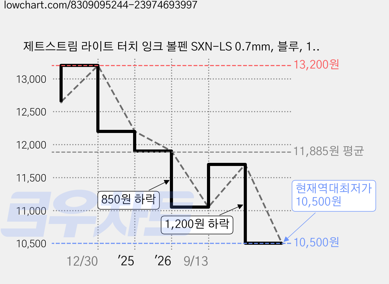 제트스트림 라이트 터치 잉크 볼펜 SXN-LS 0.7mm, 블루, 10개 가격 변동 차트, 현재가 10,500원, 역대최저가