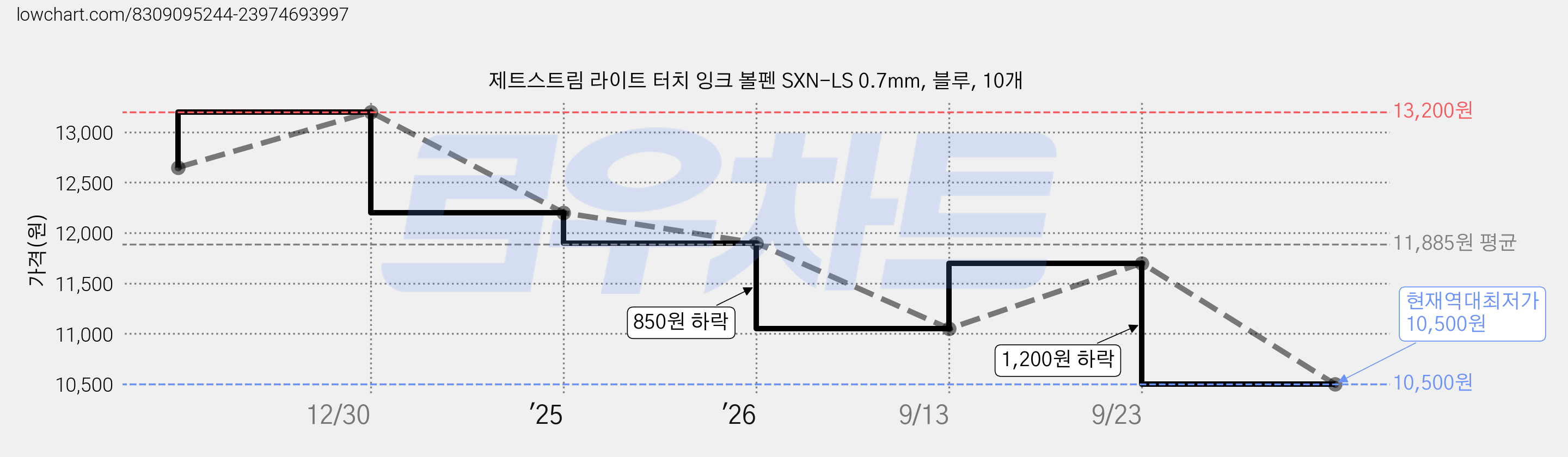 제트스트림 라이트 터치 잉크 볼펜 SXN-LS 0.7mm, 블루, 10개 가격 변동 차트, 현재가 10,500원, 역대최저가